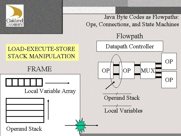 Java Byte Codes as Flowpaths: Ops, Connections, and State Machines Flowpath LOAD-EXECUTE-STORE STACK MANIPULATION