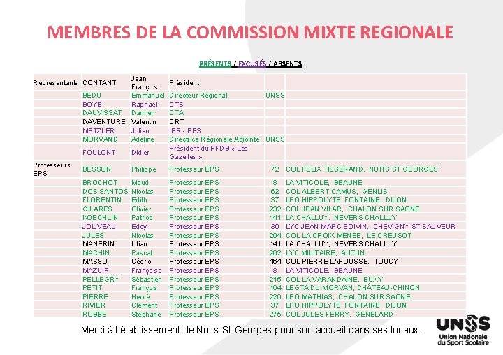 MEMBRES DE LA COMMISSION MIXTE REGIONALE PRÉSENTS / EXCUSÉS / ABSENTS Jean François BEDU