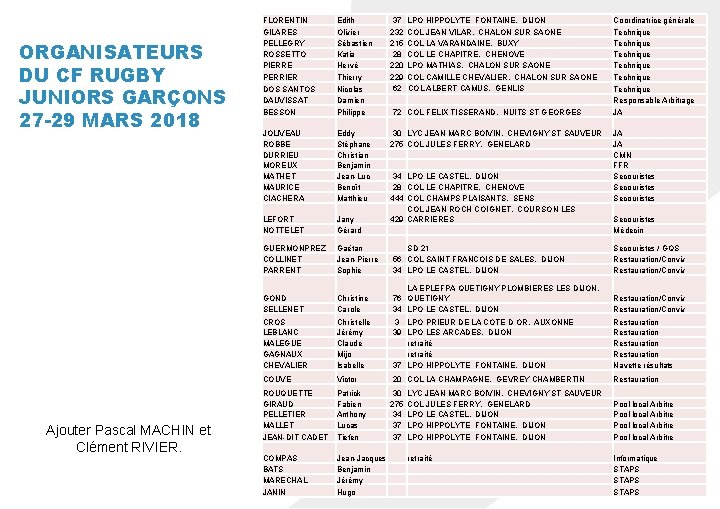 ORGANISATEURS DU CF RUGBY JUNIORS GARÇONS 27 -29 MARS 2018 Ajouter Pascal MACHIN et