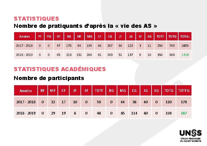 STATISTIQUES Nombre de pratiquants d’après la « vie des AS » Années PF PG