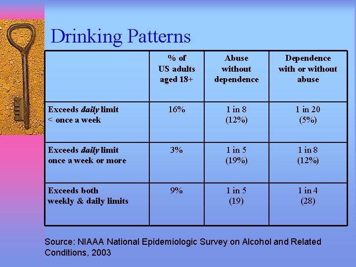 Drinking Patterns % of US adults aged 18+ Abuse without dependence Dependence with or