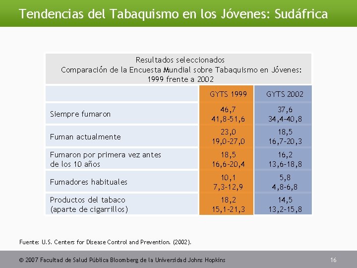 Tendencias del Tabaquismo en los Jóvenes: Sudáfrica Resultados seleccionados Comparación de la Encuesta Mundial