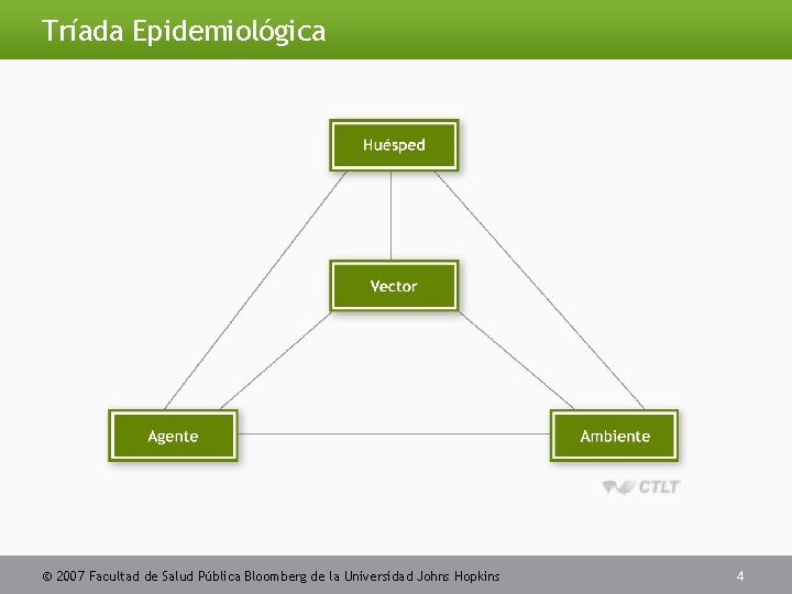 Tríada Epidemiológica 2007 Facultad de Salud Pública Bloomberg de la Universidad Johns Hopkins 4