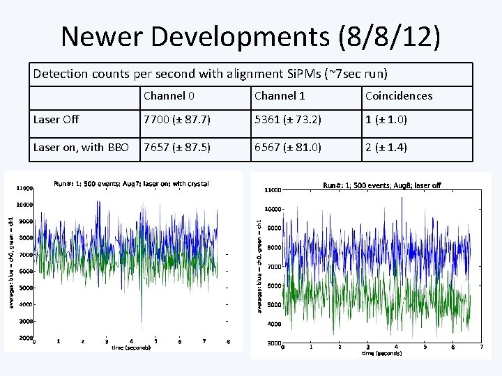 Newer Developments (8/8/12) Detection counts per second with alignment Si. PMs (~7 sec run)
