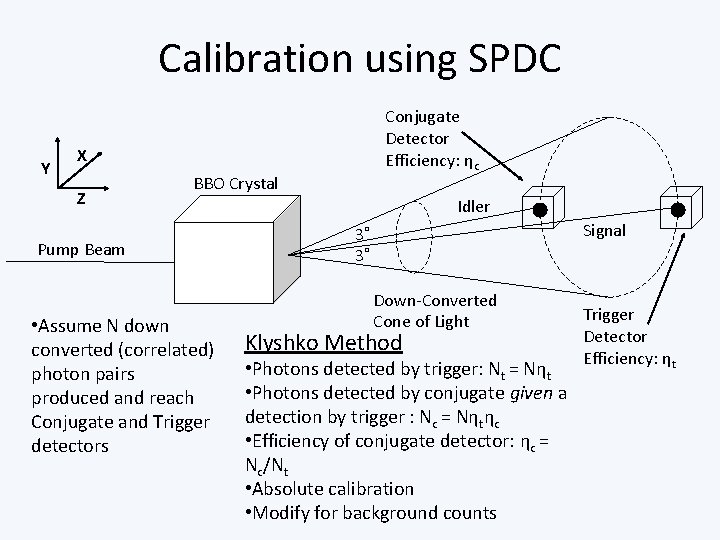 Calibration using SPDC Y Conjugate Detector Efficiency: ηc X Z BBO Crystal Pump Beam