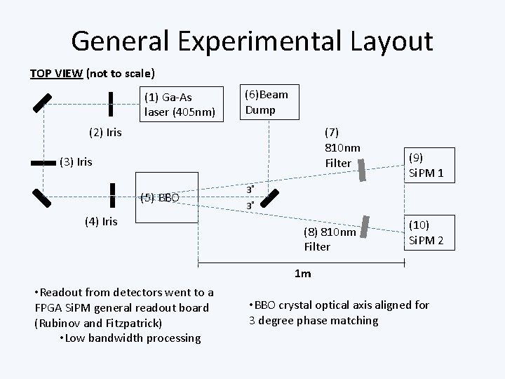 General Experimental Layout TOP VIEW (not to scale) (1) Ga-As laser (405 nm) (6)Beam