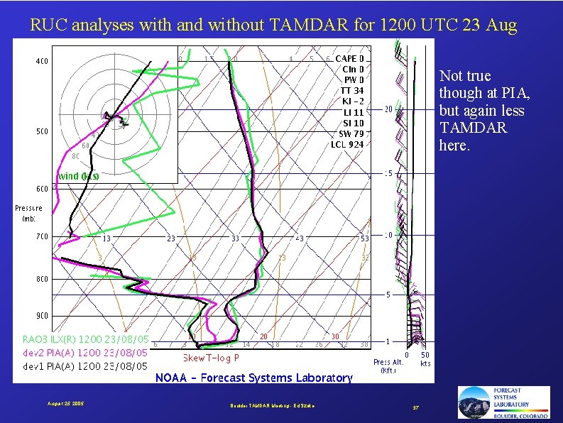 RUC analyses with and without TAMDAR for 1200 UTC 23 Aug Not true though