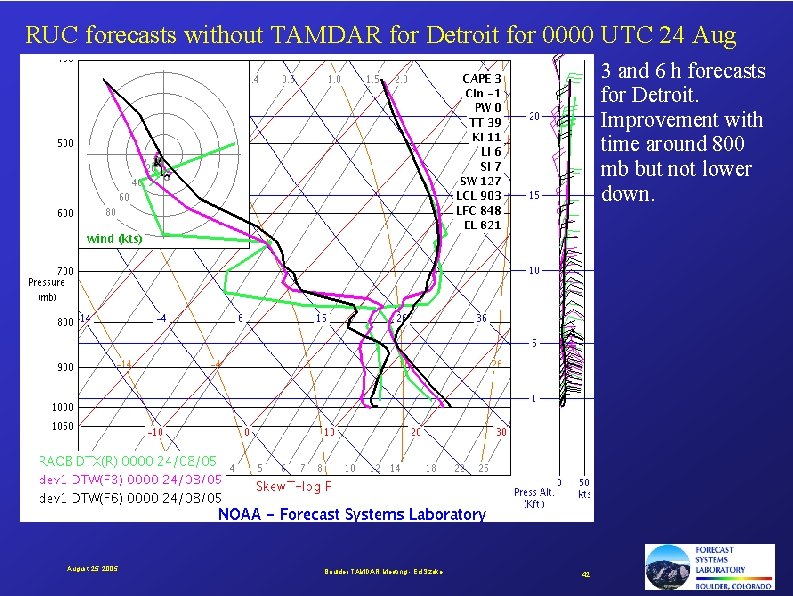 RUC forecasts without TAMDAR for Detroit for 0000 UTC 24 Aug 3 and 6