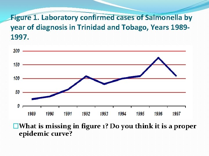 Figure 1. Laboratory confirmed cases of Salmonella by year of diagnosis in Trinidad and