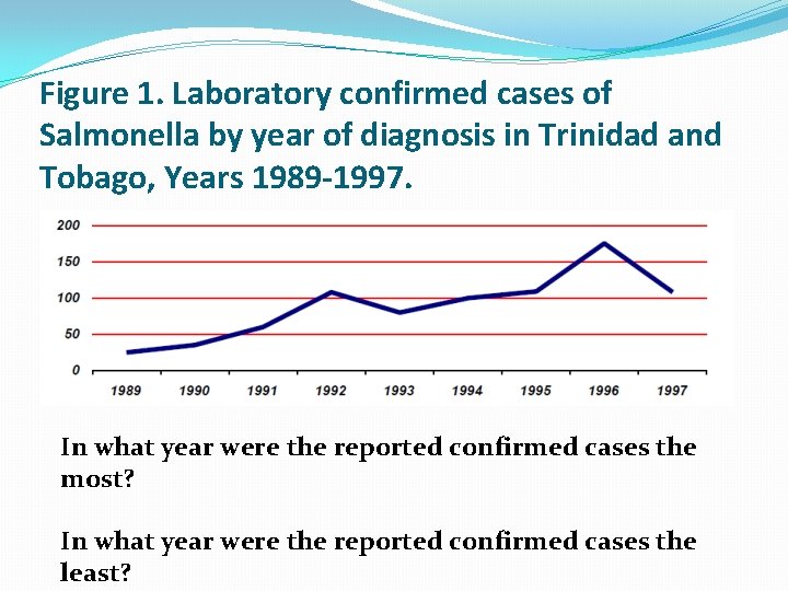 Figure 1. Laboratory confirmed cases of Salmonella by year of diagnosis in Trinidad and