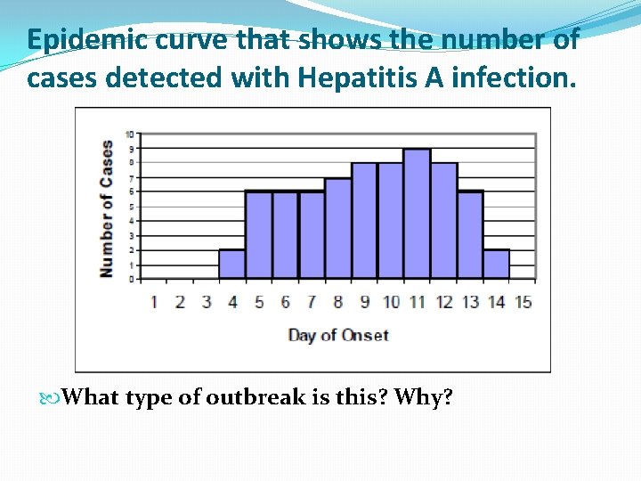 Epidemic curve that shows the number of cases detected with Hepatitis A infection. What