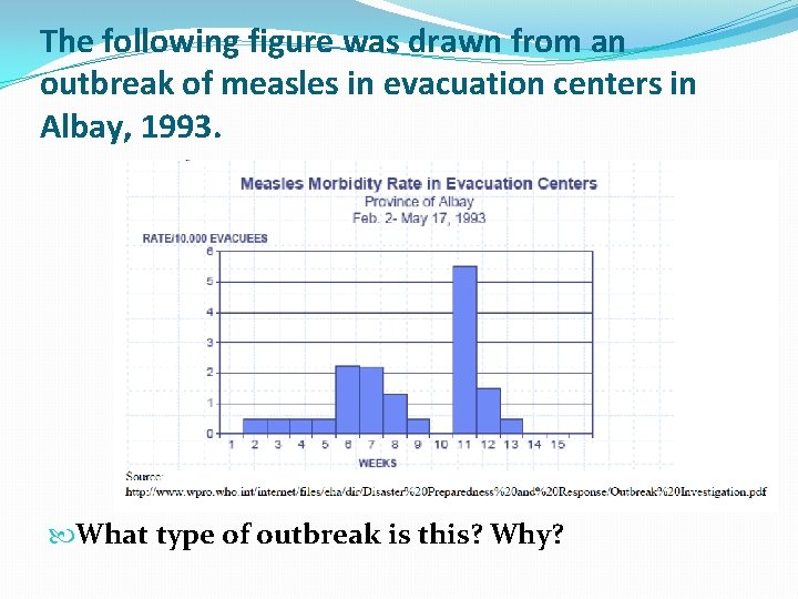 The following figure was drawn from an outbreak of measles in evacuation centers in