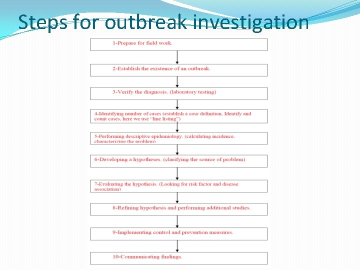 Steps for outbreak investigation 