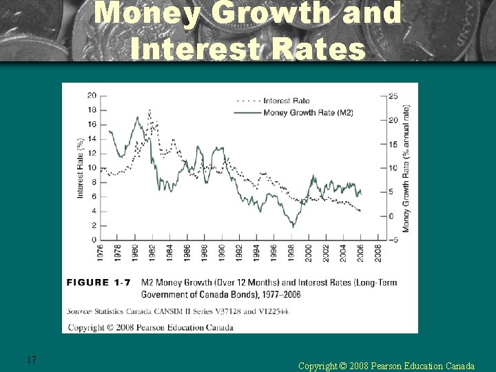 Money Growth and Interest Rates 17 Copyright © 2008 Pearson Education Canada 