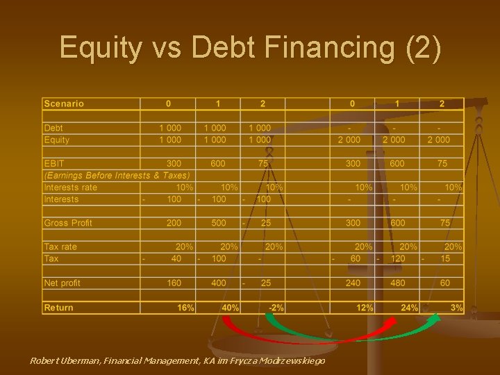 Equity vs Debt Financing (2) Robert Uberman, Financial Management, KA im Frycza Modrzewskiego 