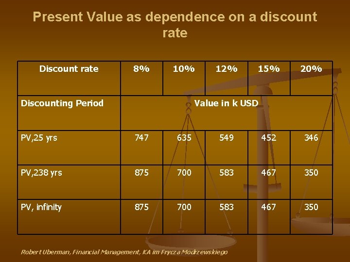 Present Value as dependence on a discount rate Discount rate 8% 10% Discounting Period