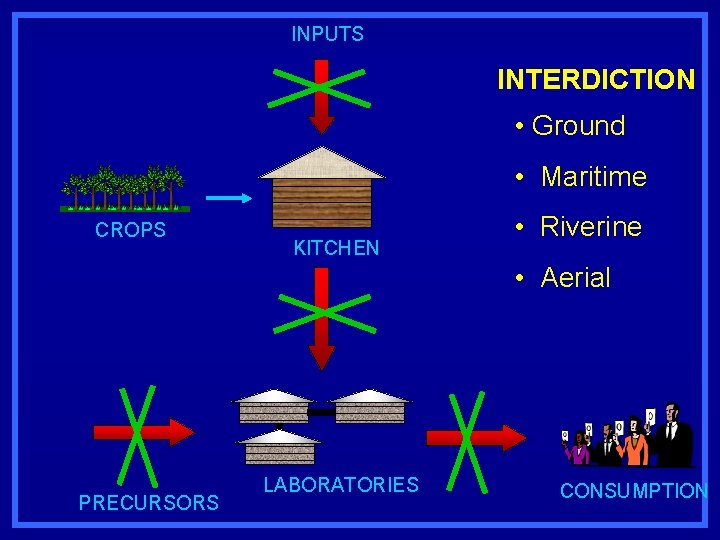 INPUTS INTERDICTION • Ground • Maritime CROPS KITCHEN • Riverine • Aerial PRECURSORS LABORATORIES