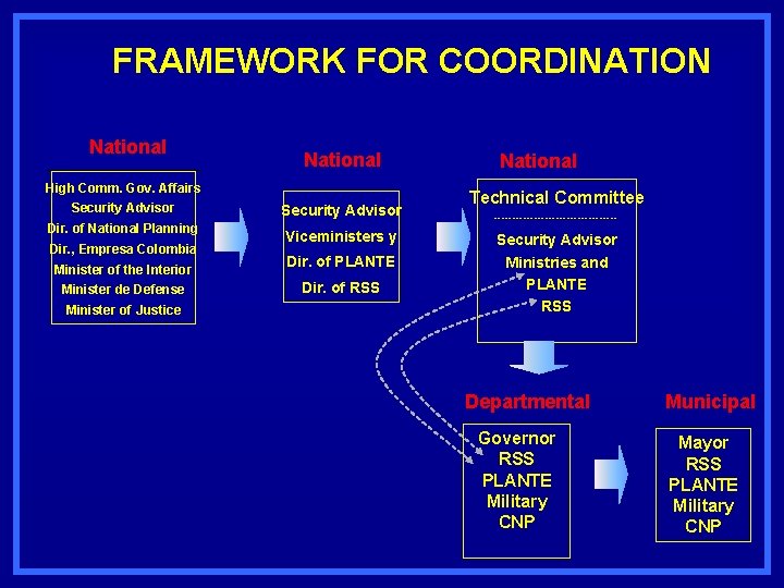 FRAMEWORK FOR COORDINATION National High Comm. Gov. Affairs Security Advisor Dir. of National Planning