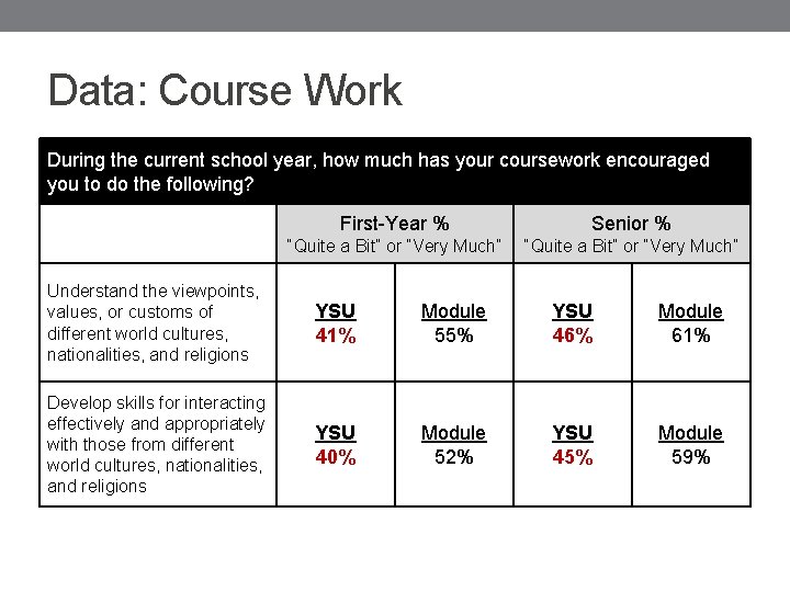 Data: Course Work During the current school year, how much has your coursework encouraged