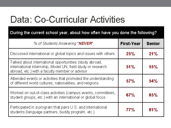 Data: Co-Curricular Activities During the current school year, about how often have you done