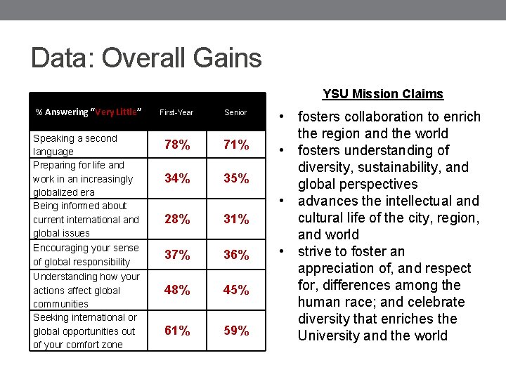 Data: Overall Gains YSU Mission Claims % Answering “Very Little” First-Year Senior Speaking a