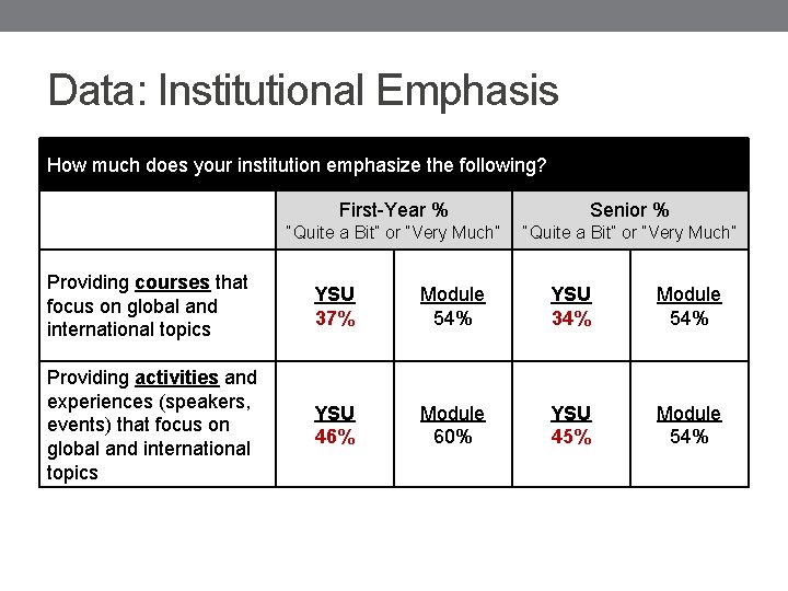 Data: Institutional Emphasis How much does your institution emphasize the following? First-Year % Senior