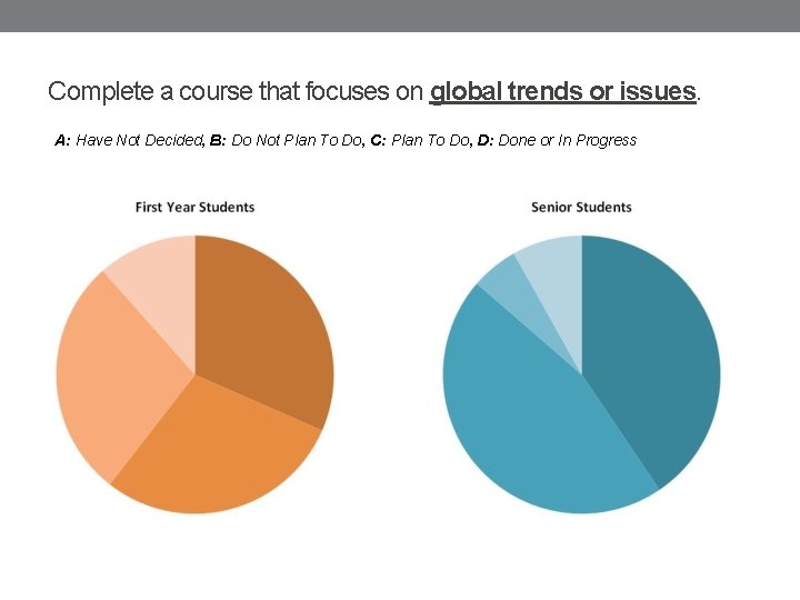 Complete a course that focuses on global trends or issues. A: Have Not Decided,