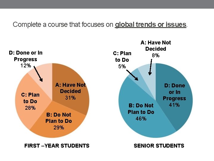 Complete a course that focuses on global trends or issues. D: Done or In