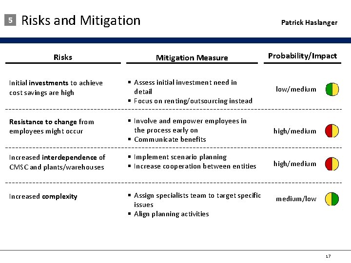 5 Risks and Mitigation Risks Patrick Haslanger Mitigation Measure Probability/Impact Initial investments to achieve