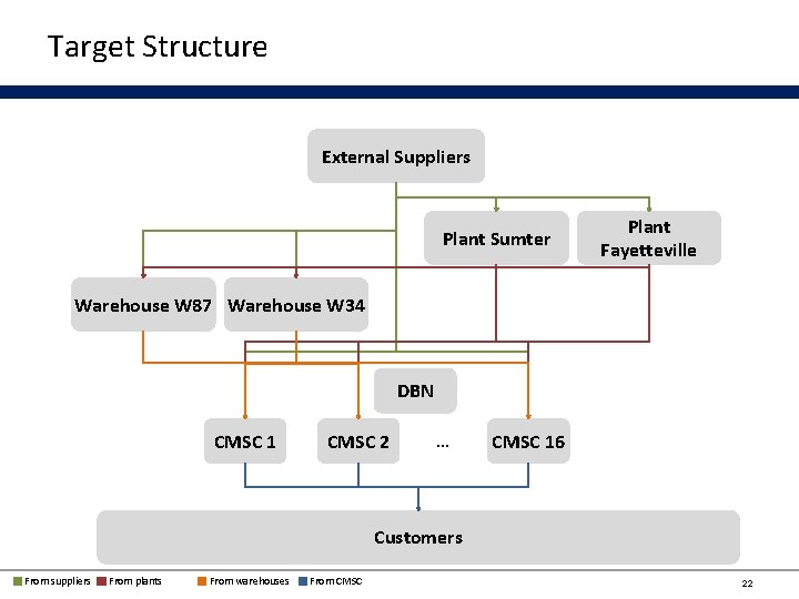 Target Structure External Suppliers Plant Sumter Plant Fayetteville Warehouse W 87 Warehouse W 34