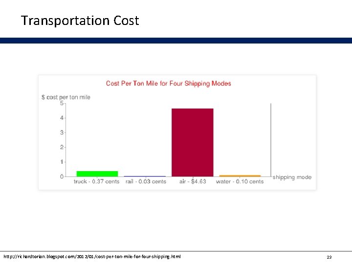Transportation Cost http: //richardtorian. blogspot. com/2012/01/cost-per-ton-mile-for-four-shipping. html 23 