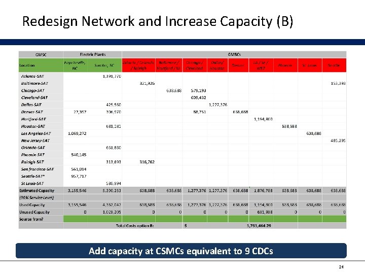 Redesign Network and Increase Capacity (B) Add capacity at CSMCs equivalent to 9 CDCs
