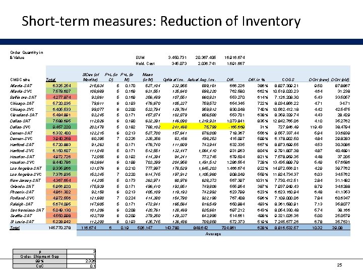 Short-term measures: Reduction of Inventory Order Quantity in $-Value CMSC site Total Atlanta-SAT 6,