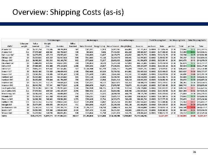 Overview: Shipping Costs (as-is) 26 