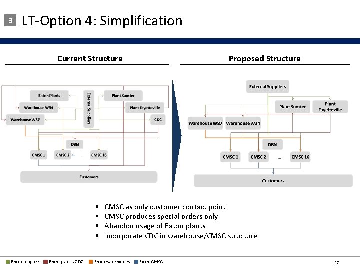 3 LT-Option 4: Simplification Current Structure § § From suppliers From plants/CDC Proposed Structure