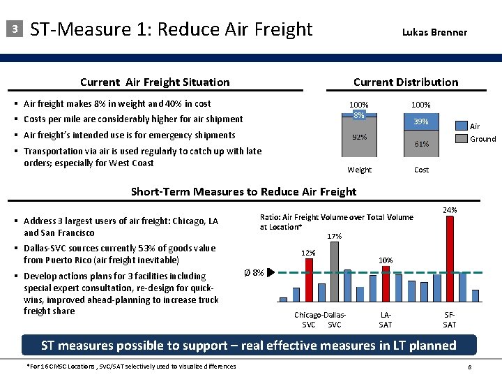 3 ST-Measure 1: Reduce Air Freight Current Air Freight Situation Lukas Brenner Current Distribution