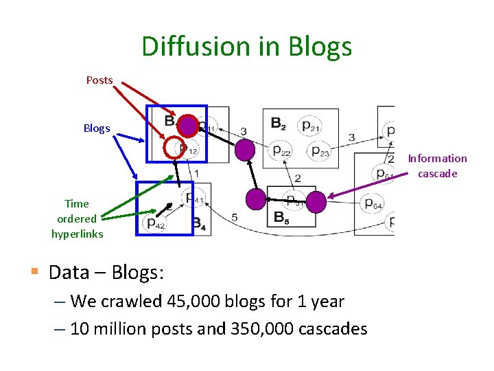 Diffusion in Blogs Posts Blogs Information cascade Time ordered hyperlinks § Data – Blogs: