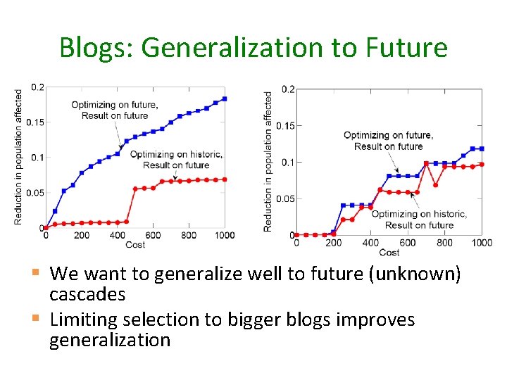 Blogs: Generalization to Future § We want to generalize well to future (unknown) cascades
