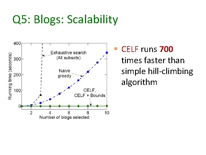 Q 5: Blogs: Scalability § CELF runs 700 times faster than simple hill-climbing algorithm