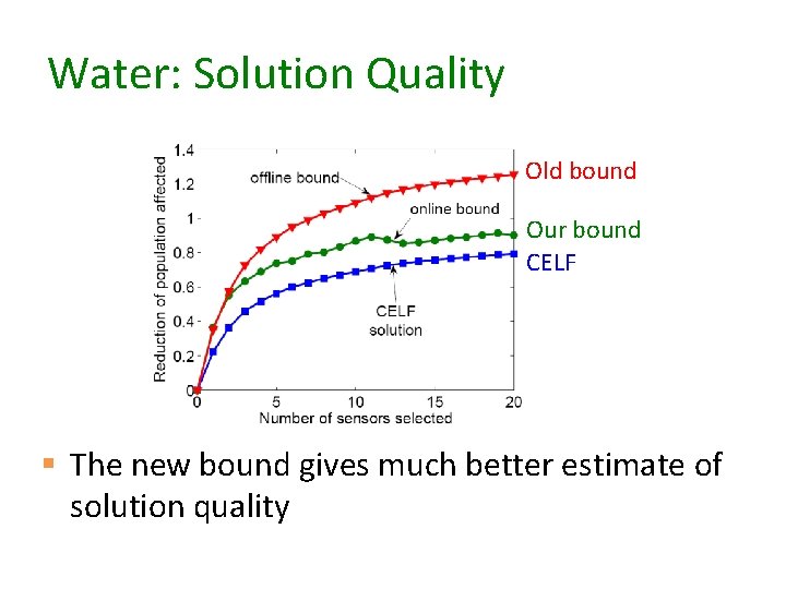 Water: Solution Quality Old bound Our bound CELF § The new bound gives much