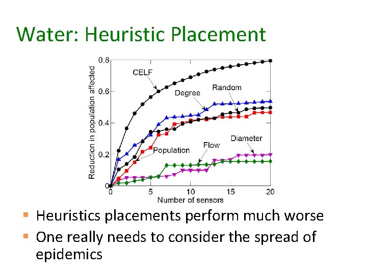 Water: Heuristic Placement § Heuristics placements perform much worse § One really needs to