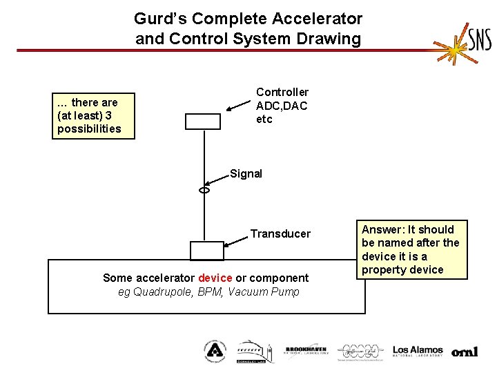 Gurd’s Complete Accelerator and Control System Drawing … there are (at least) 3 possibilities