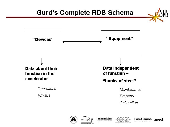 Gurd’s Complete RDB Schema “Devices” Data about their function in the accelerator “Equipment” Data