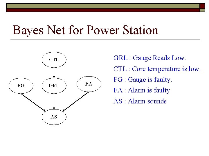 Bayes Net for Power Station GRL : Gauge Reads Low. CTL : Core temperature