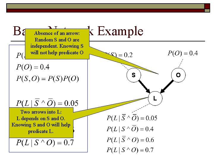 Absence of an arrow: Bayes Network Example Random S and O are independent. Knowing