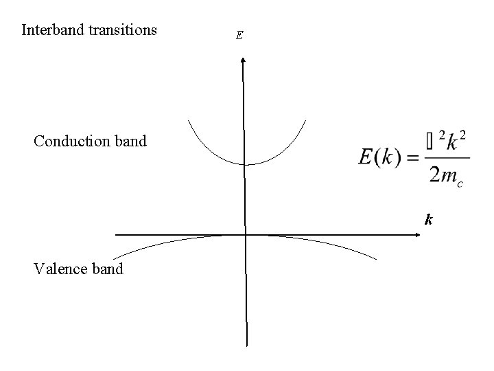 Interband transitions E Conduction band k Valence band 