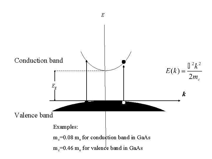 E Conduction band Eg k Valence band Examples: mc=0. 08 me for conduction band