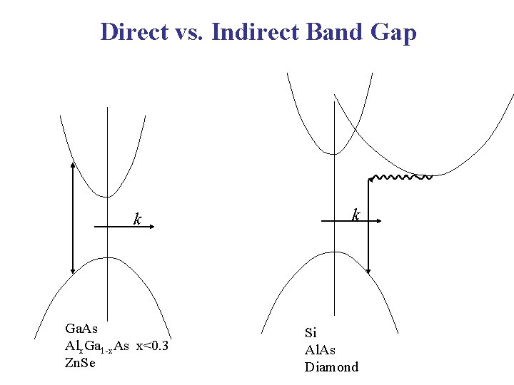 Direct vs. Indirect Band Gap k Ga. As Alx. Ga 1 -x. As x<0.