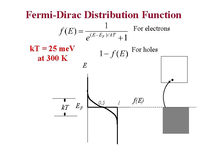 Fermi-Dirac Distribution Function For electrons k. T = 25 me. V at 300 K
