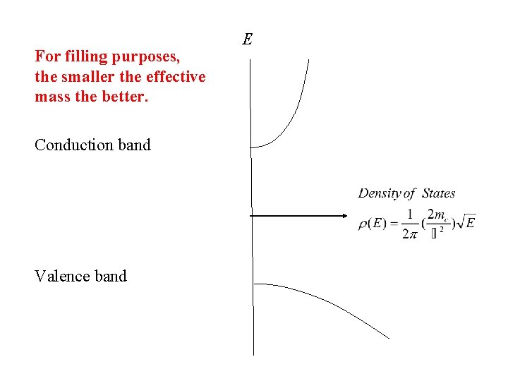 For filling purposes, the smaller the effective mass the better. Conduction band Valence band